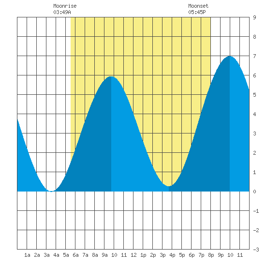 Branford tide chart for Thursday, May 14, 2026