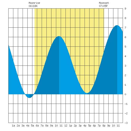 Branford tide chart for Friday, May 15, 2026