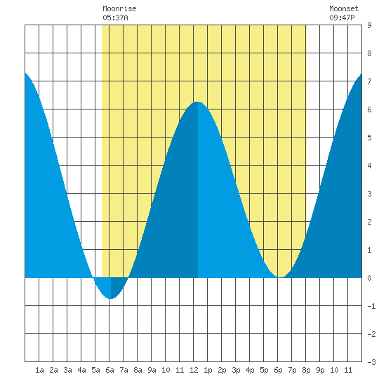 Branford tide chart for Sunday, May 17, 2026
