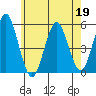 Branford tide chart for Tuesday, May 19, 2026