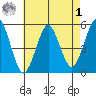 Branford tide chart for Friday, May 1, 2026