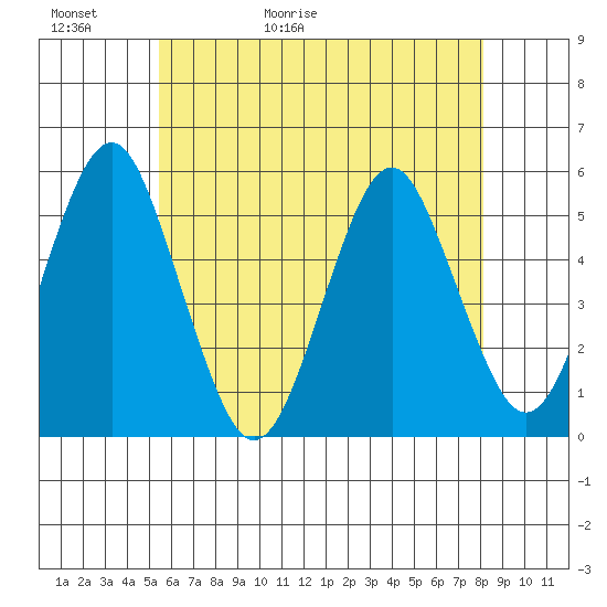 Branford tide chart for Thursday, May 21, 2026