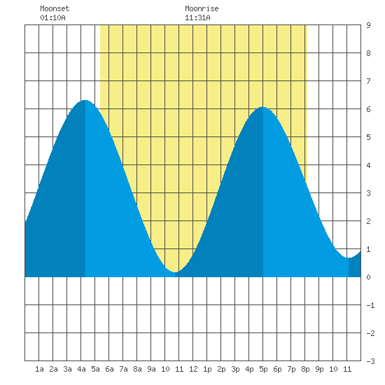 Branford tide chart for Friday, May 22, 2026