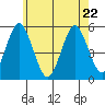 Branford tide chart for Friday, May 22, 2026