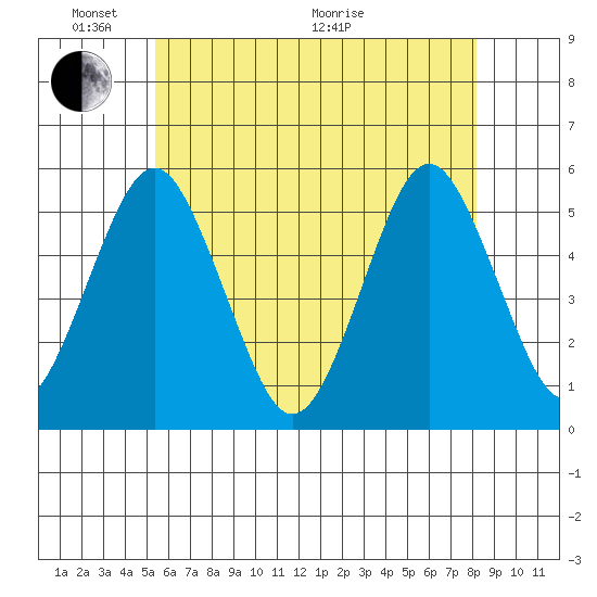Branford tide chart for Saturday, May 23, 2026