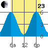 Branford tide chart for Saturday, May 23, 2026