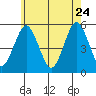 Branford tide chart for Sunday, May 24, 2026