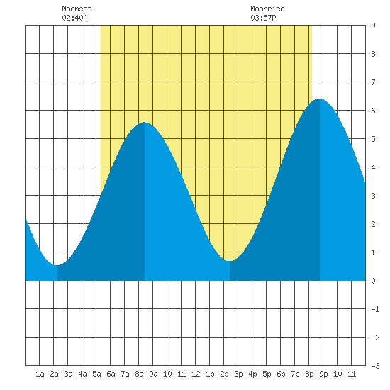 Branford tide chart for Tuesday, May 26, 2026