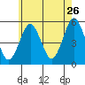 Branford tide chart for Tuesday, May 26, 2026