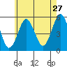 Branford tide chart for Wednesday, May 27, 2026