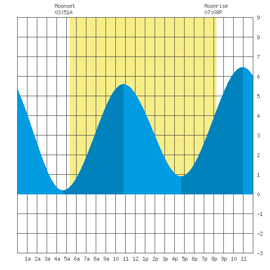 Branford tide chart for Friday, May 29, 2026