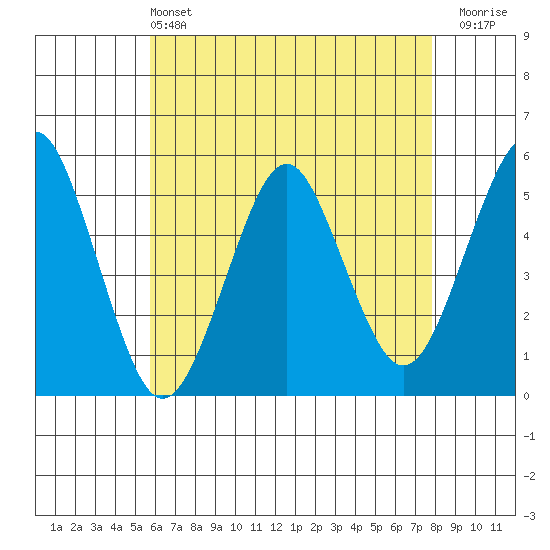 Branford tide chart for Saturday, May 2, 2026