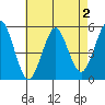 Branford tide chart for Saturday, May 2, 2026