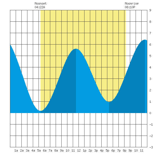 Branford tide chart for Saturday, May 30, 2026