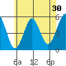 Branford tide chart for Saturday, May 30, 2026