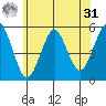 Branford tide chart for Sunday, May 31, 2026