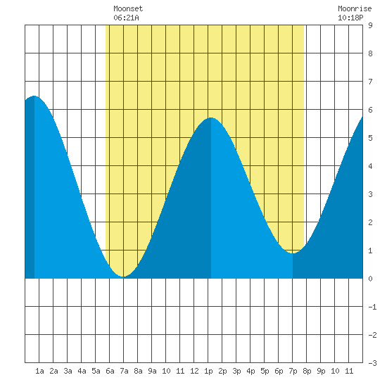 Branford tide chart for Sunday, May 3, 2026