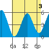 Branford tide chart for Sunday, May 3, 2026