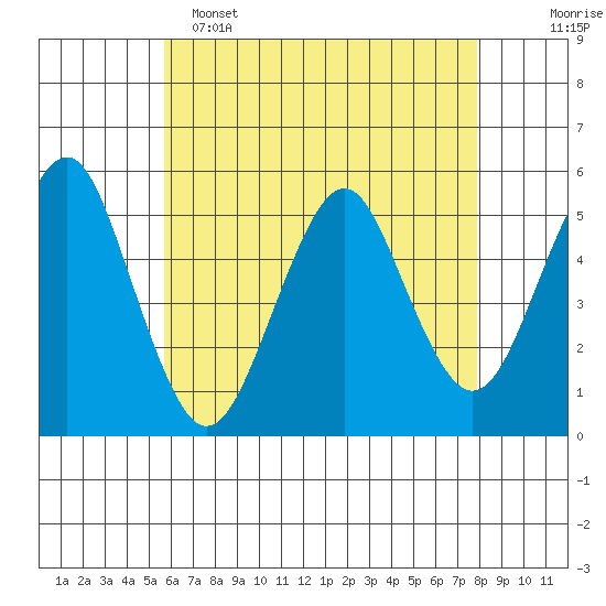 Branford tide chart for Monday, May 4, 2026