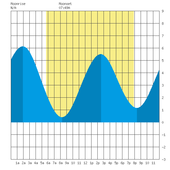 Branford tide chart for Tuesday, May 5, 2026