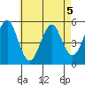 Branford tide chart for Tuesday, May 5, 2026