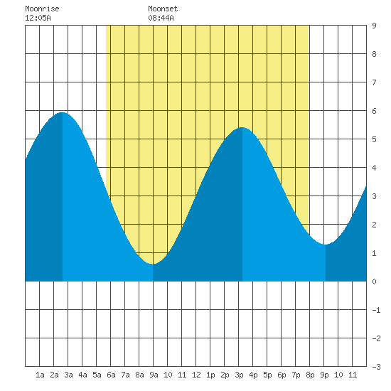 Branford tide chart for Wednesday, May 6, 2026