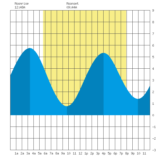 Branford tide chart for Thursday, May 7, 2026