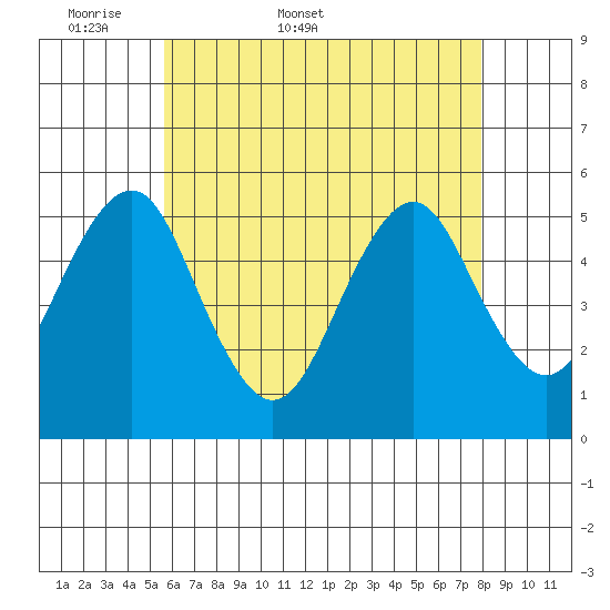 Branford tide chart for Friday, May 8, 2026