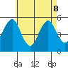 Branford tide chart for Friday, May 8, 2026