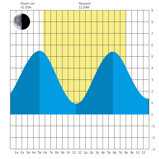 Branford tide chart for Saturday, May 9, 2026