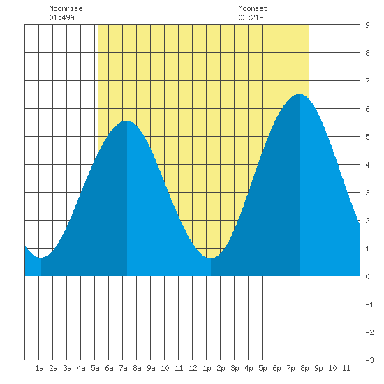 Branford tide chart for Wednesday, June 10, 2026