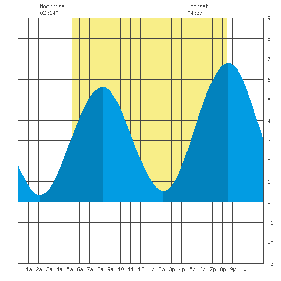 Branford tide chart for Thursday, June 11, 2026