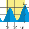 Branford tide chart for Thursday, June 11, 2026