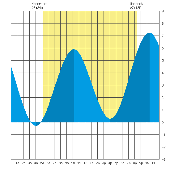 Branford tide chart for Saturday, June 13, 2026