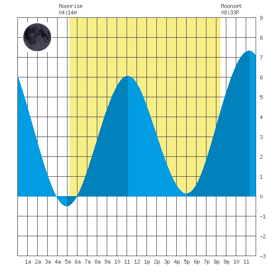 Branford tide chart for Sunday, June 14, 2026
