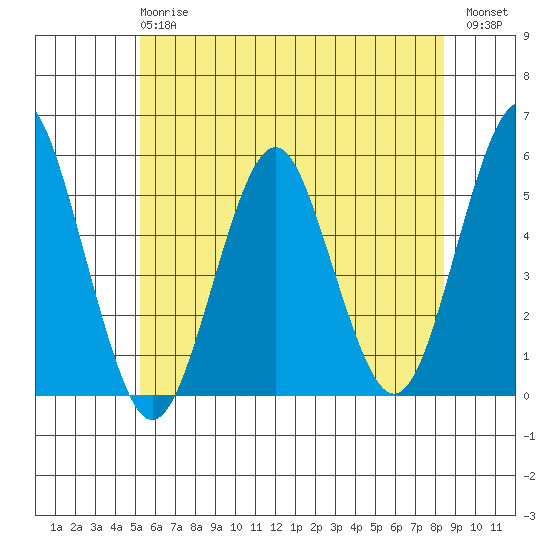 Branford tide chart for Monday, June 15, 2026