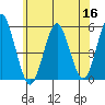 Branford tide chart for Tuesday, June 16, 2026