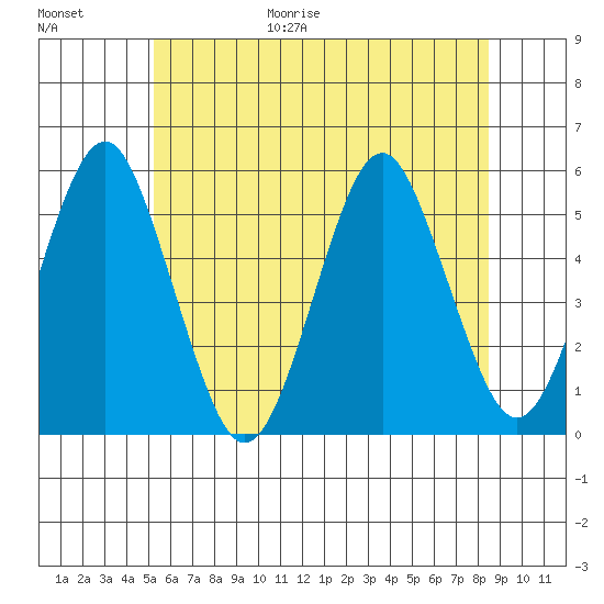Branford tide chart for Friday, June 19, 2026