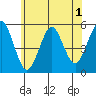 Branford tide chart for Monday, June 1, 2026