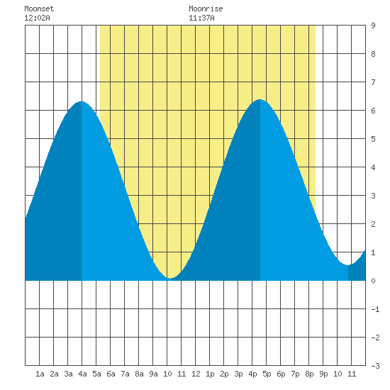 Branford tide chart for Saturday, June 20, 2026