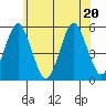 Branford tide chart for Saturday, June 20, 2026