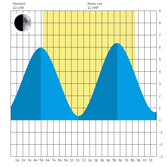 Branford tide chart for Sunday, June 21, 2026