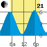 Branford tide chart for Sunday, June 21, 2026