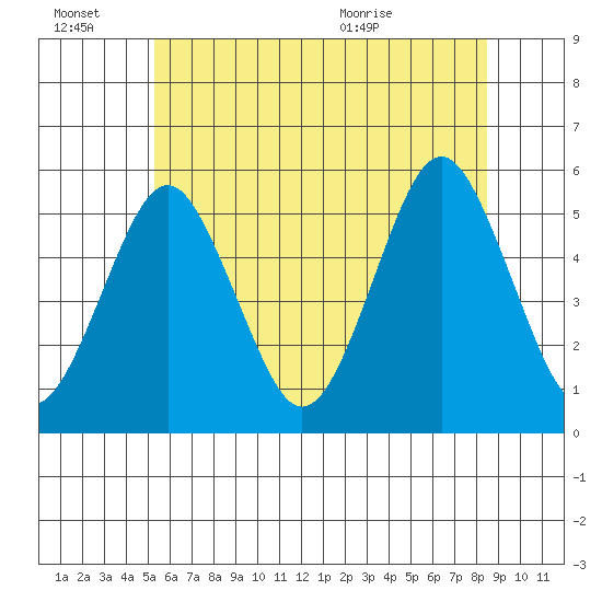 Branford tide chart for Monday, June 22, 2026