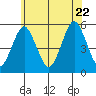 Branford tide chart for Monday, June 22, 2026