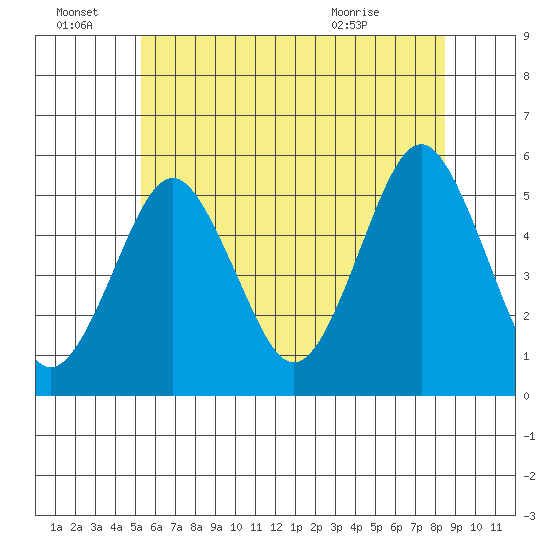 Branford tide chart for Tuesday, June 23, 2026