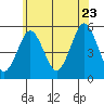 Branford tide chart for Tuesday, June 23, 2026