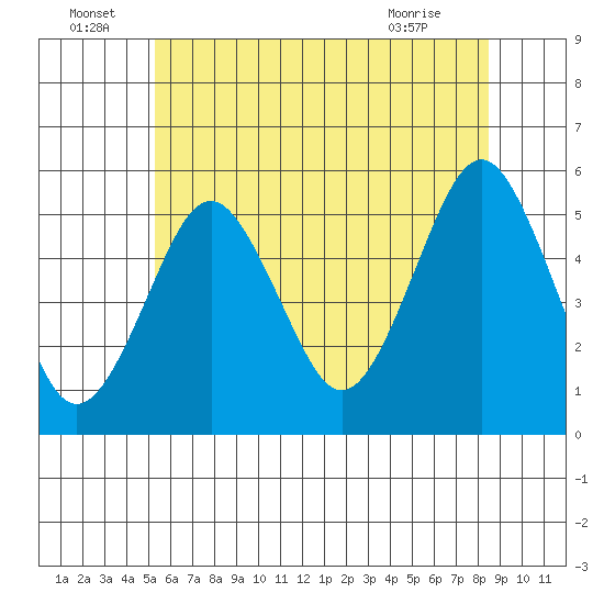Branford tide chart for Wednesday, June 24, 2026