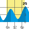 Branford tide chart for Thursday, June 25, 2026