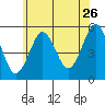 Branford tide chart for Friday, June 26, 2026